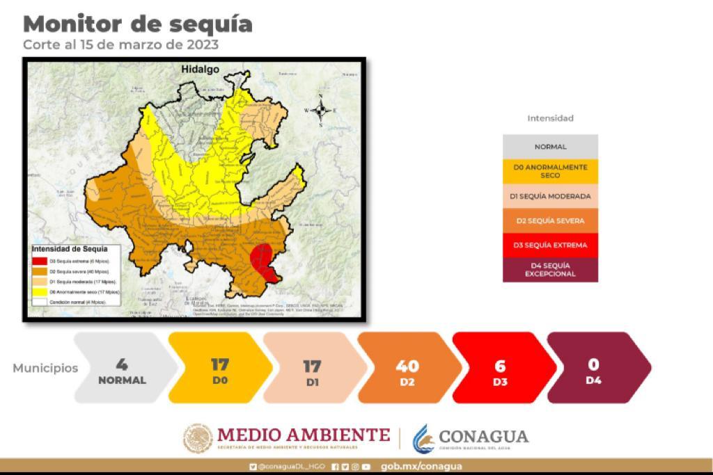 Pachuca en sequía severa, 6 municipios en extrema: Conagua