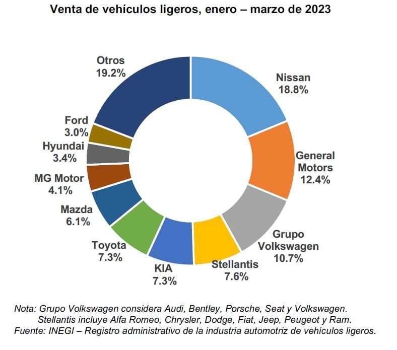 Incrementa el número de autos nuevos venidos en México