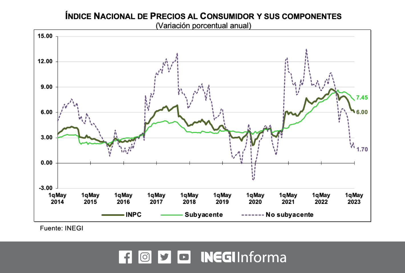 El Índice Nacional de Precios al Consumidor (INPC) disminuyó 0.32%: INEGI