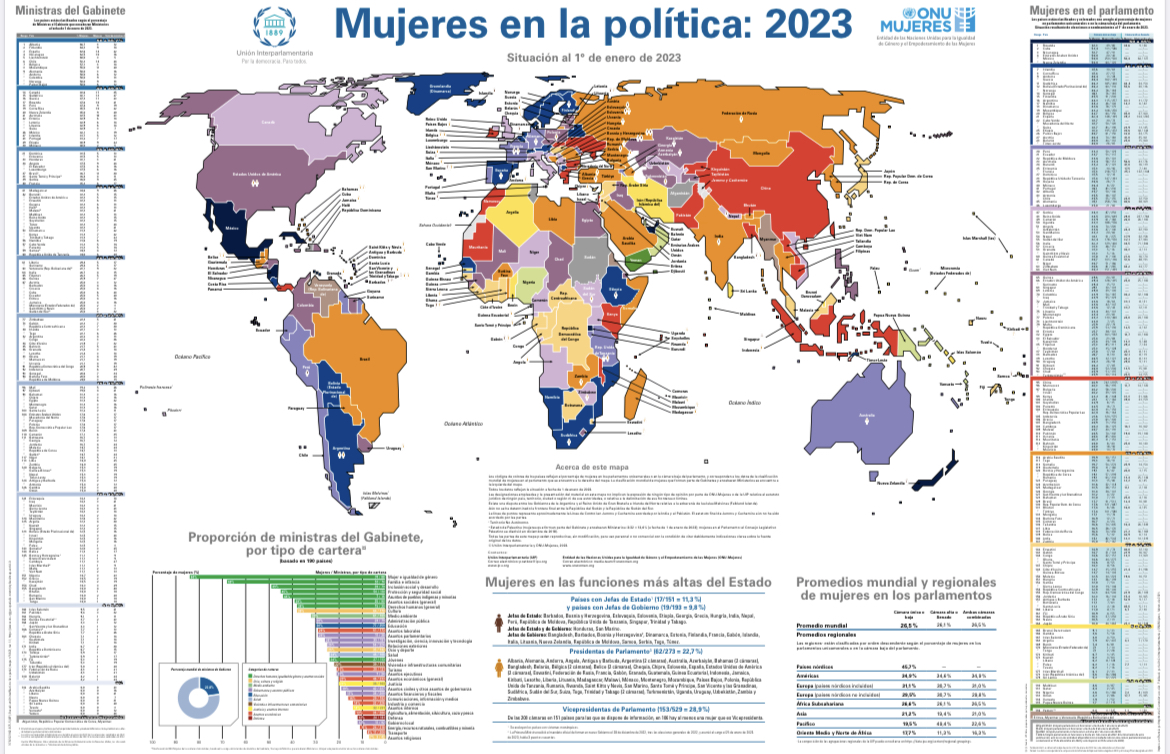 Mapa de Mujeres en el poder 2023: avances, a pesar de amplias brechas regionales.