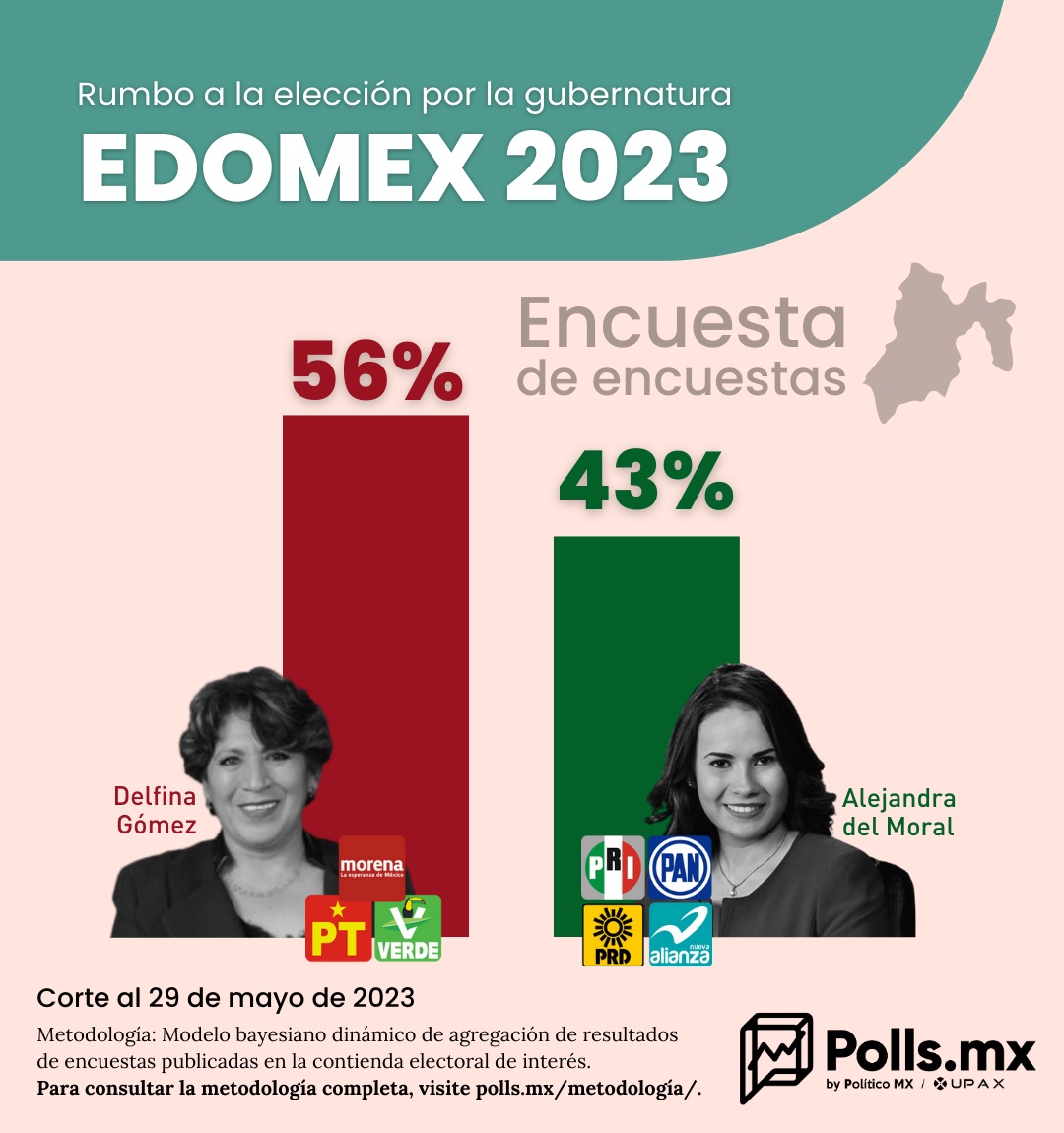 Encuesta de Encuestas EDOMEX: 13 puntos para Delfina Gómez