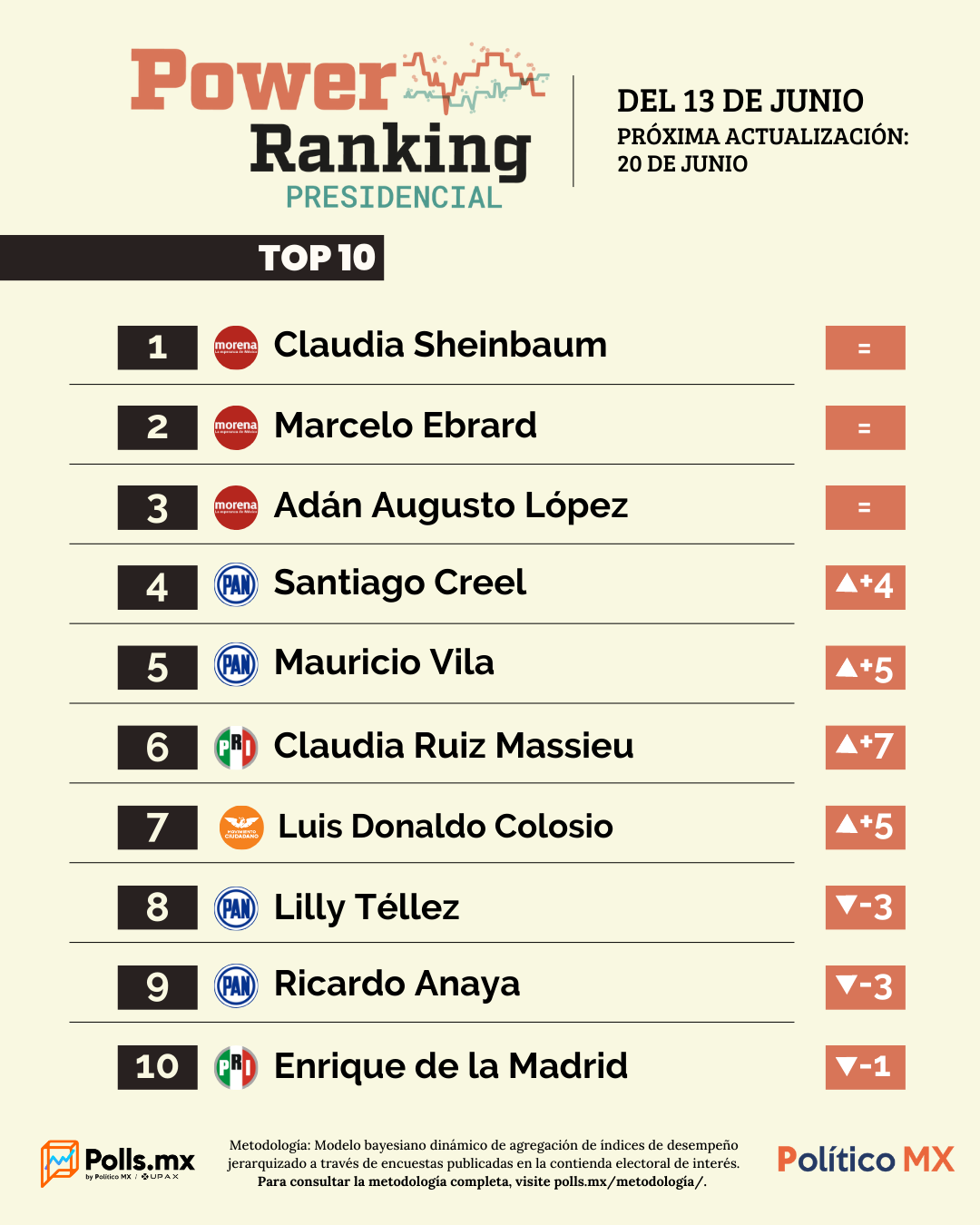 Oposición gana terreno, ocupa 7 puestos del Top 10: Polls MX