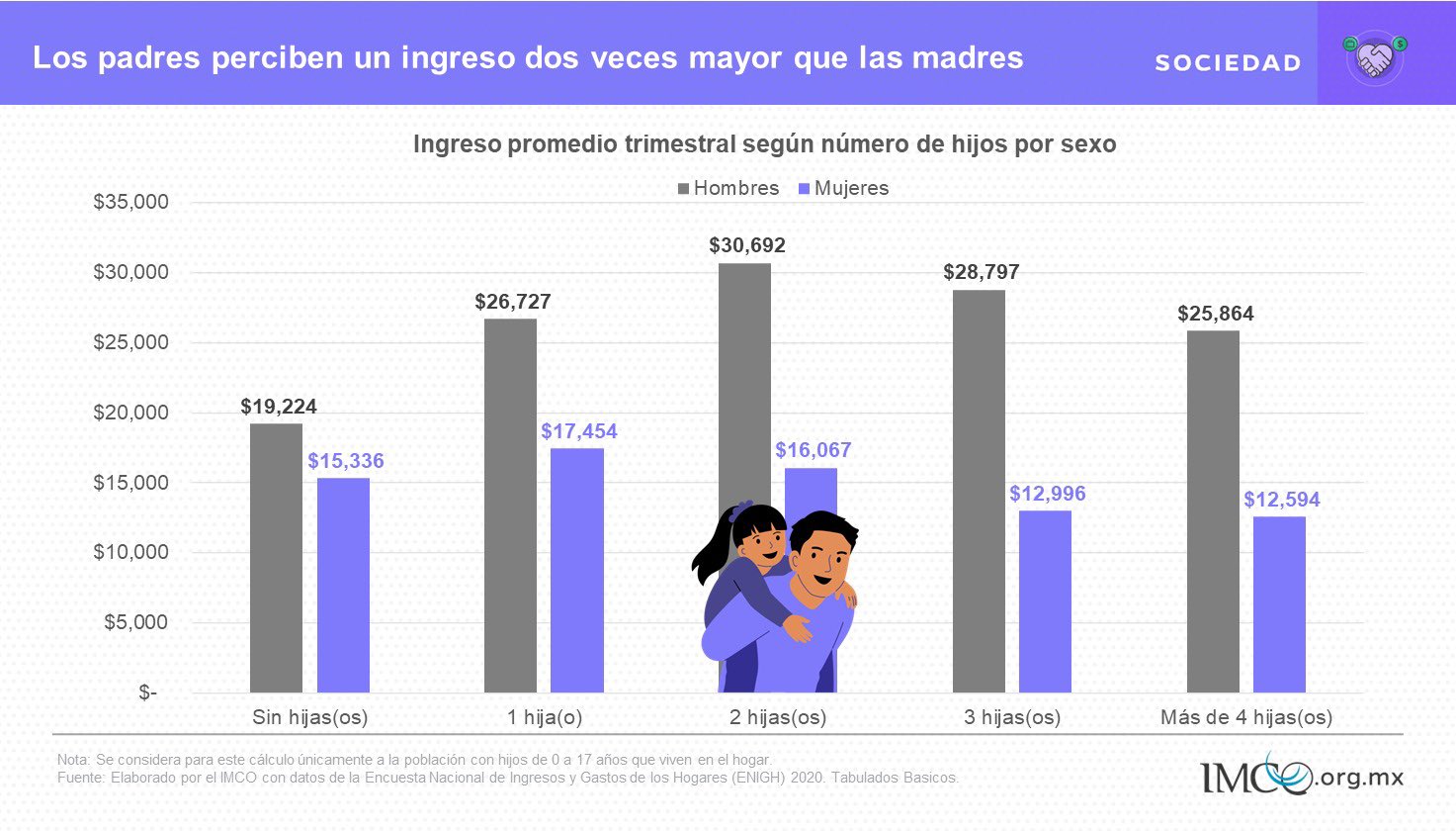Los padres ganan 51% más que los trabajadores sin hijos(as): IMCO