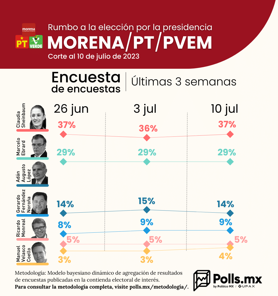 Encuesta de Encuestas 4T: Sheinbaum, 8 puntos sobre Ebrard y 23 sobre Adán Augusto.