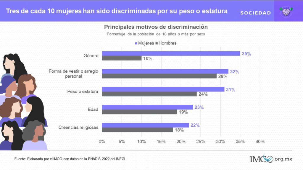 En México, 31% de las mujeres son discriminadas por su peso y estatura.
