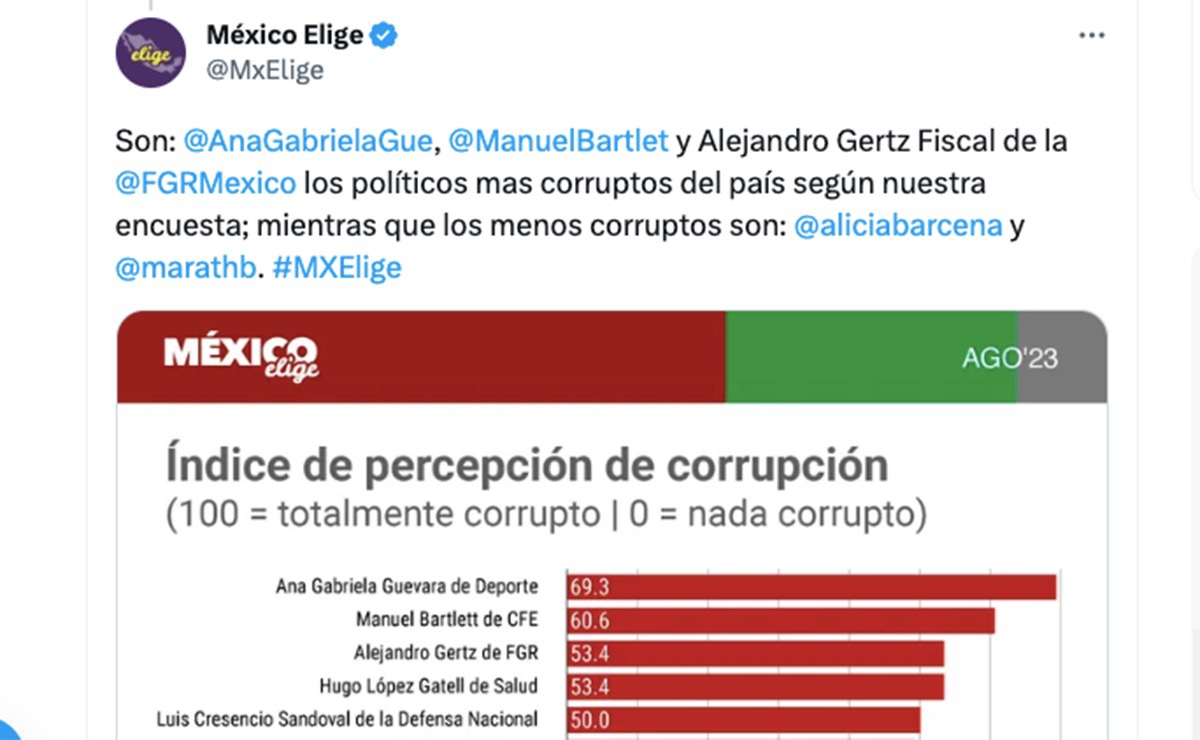 Ana Gabriela Guevara y Alejandro Gertz, los más corruptos en el gobierno de AMLO, dice encuesta