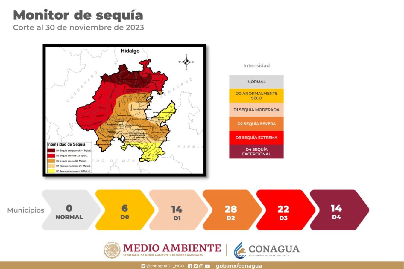 CONAGUA reporta 28 municipios con sequía severa y 22 con sequía extrema