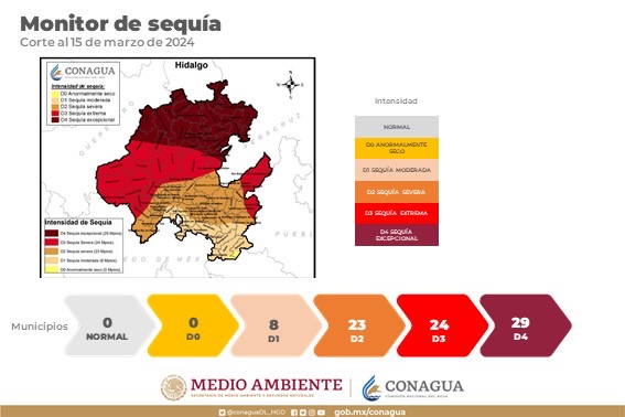 En Hidalgo, 29 municipios reportan sequía excepcional