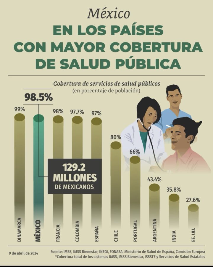 Más del 98 por ciento de mexicanos cuentan con cobertura de servicios de salud públicos: Gobierno de México