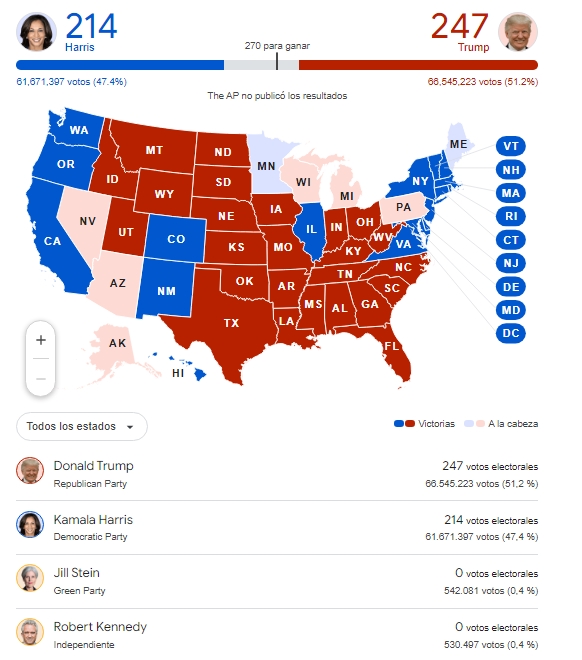 Trump va a la cabeza en el supermartes; Harris achica la ventaja