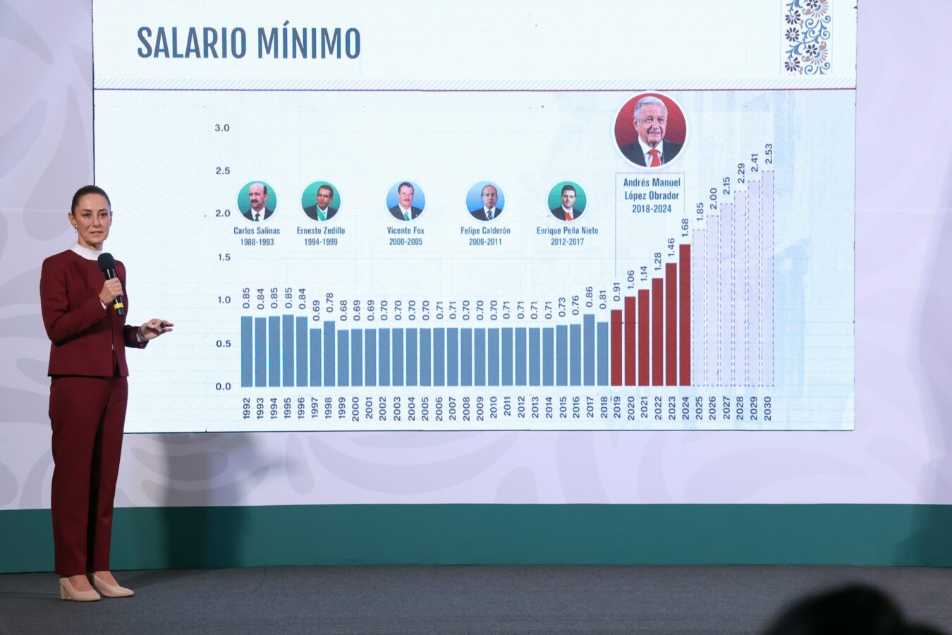 Incrementará 12% el salario mínimo a partir de enero