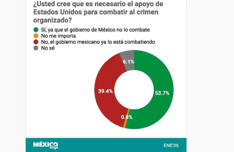 Encuesta: 54 por ciento opina que EUA debe combatir al narco.