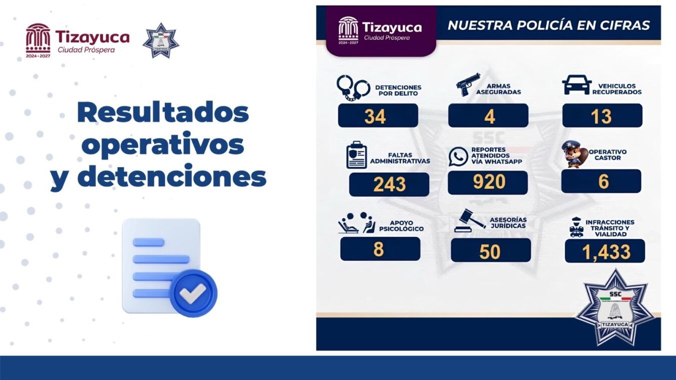 Presenta Tizayuca resultados de Operativo Castor, Prevención del Delito y Unidad Ave Fénix