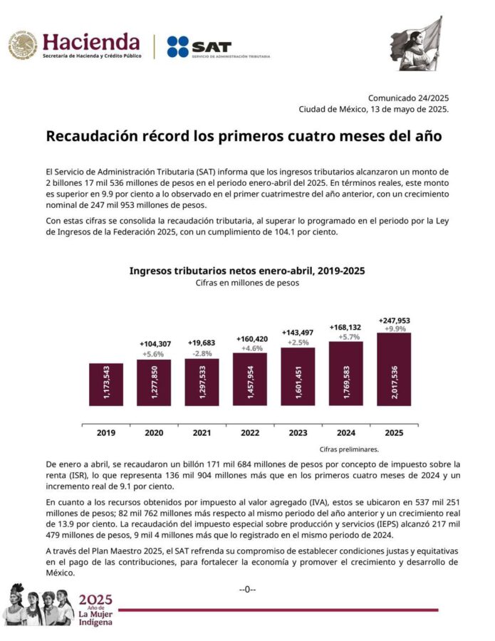 En 2025, SAT recauda más de 2 billones de pesos