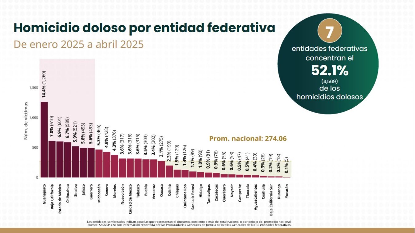 Homicidios dolosos disminuyen, 65.3 al día