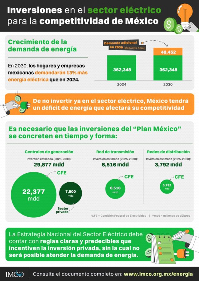 México está a punto de entrar a una crisis eléctrica, advierte el IMCO