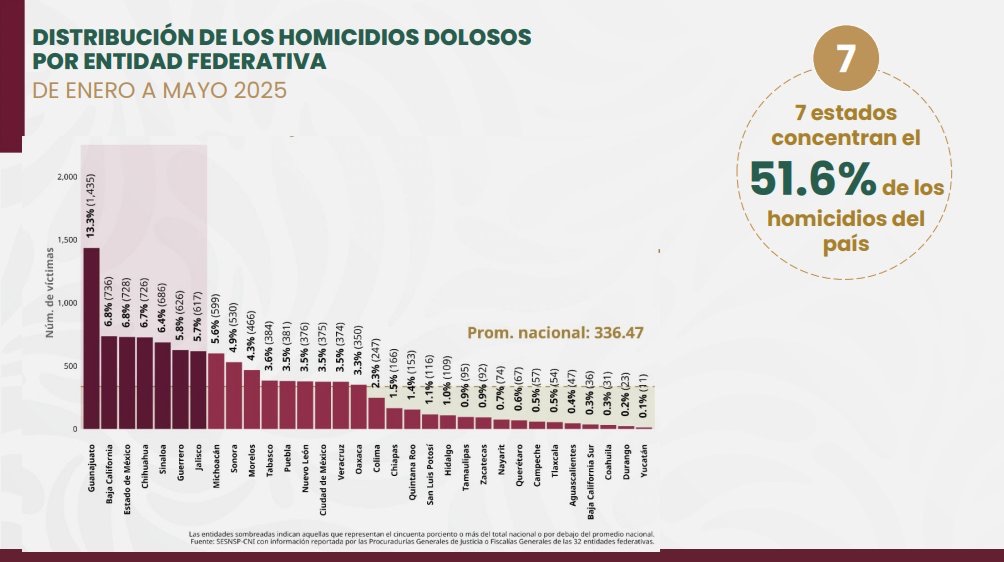 64.5 víctimas de homicidio doloso al día en México 