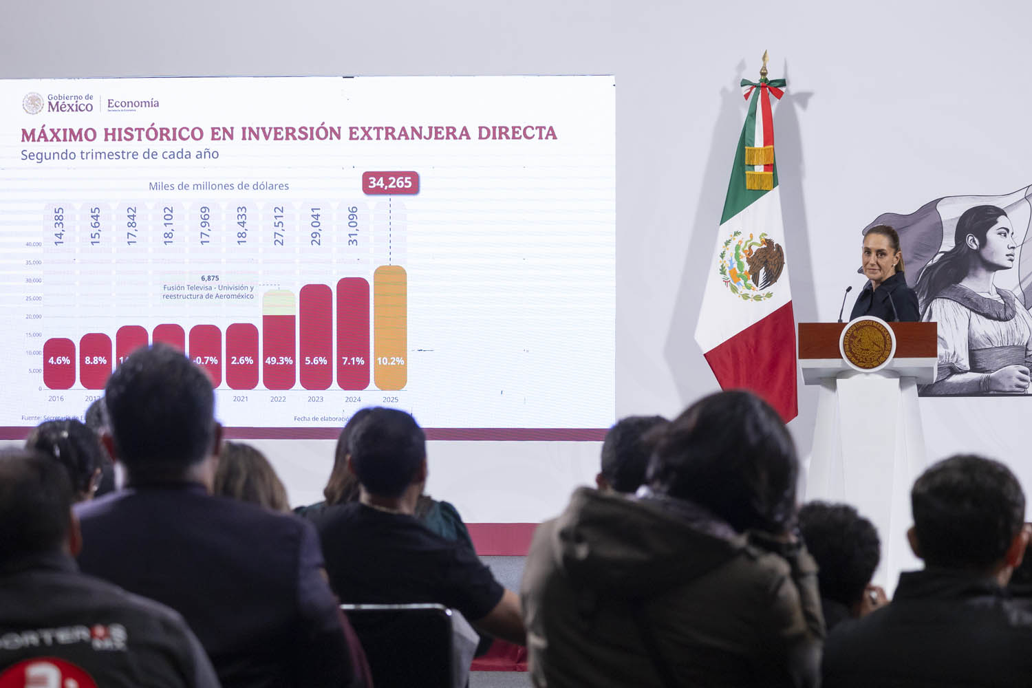 Presume Sheinbaum récord de Inversión Extranjera en México