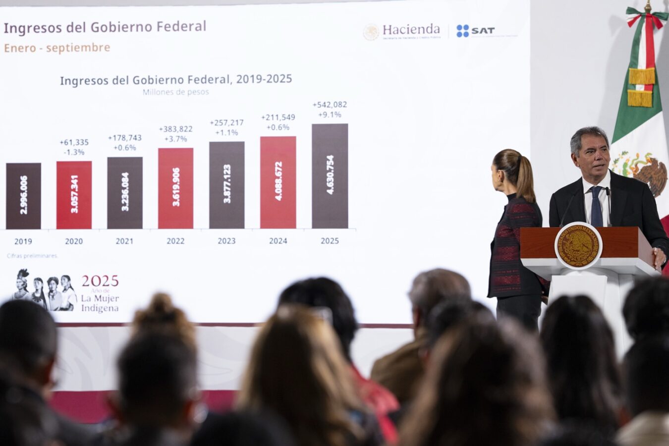 Ingresos para 2026 no contemplan nuevos impuestos