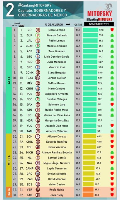 Julio Menchaca se ubica en el top 10 nacional: Mitofsky