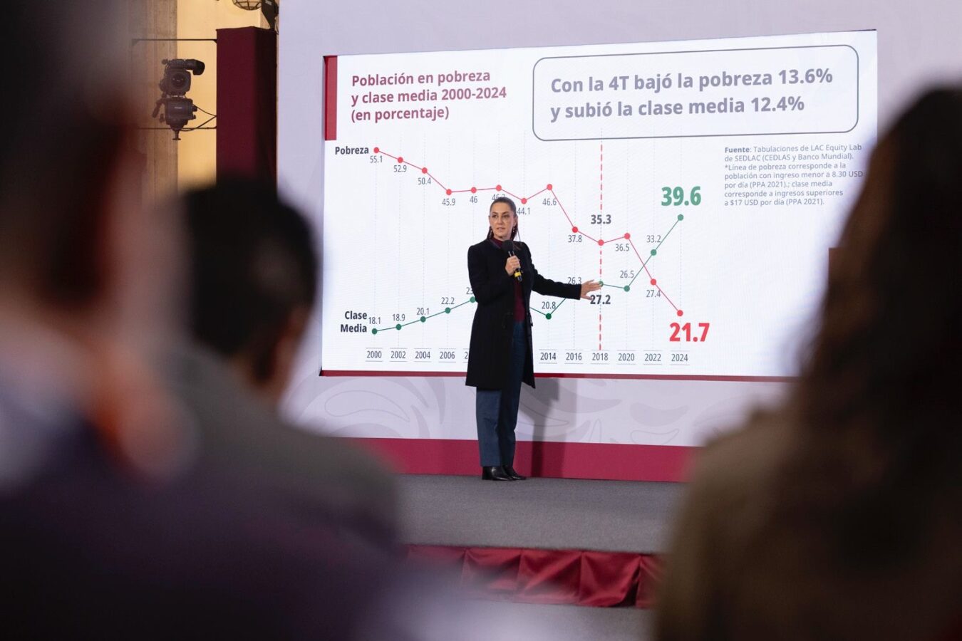 Reducción de la pobreza en México en un 13%