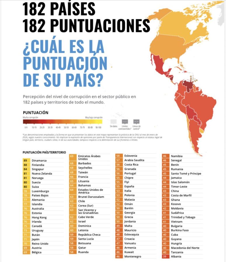 México cae a 27 puntos en el Índice de Percepción de la Corrupción 2025.