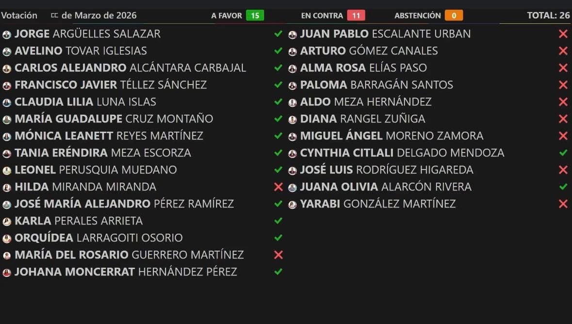Morena frena iniciativa sobre personas buscadoras, acusa Montcerrat Hernández.