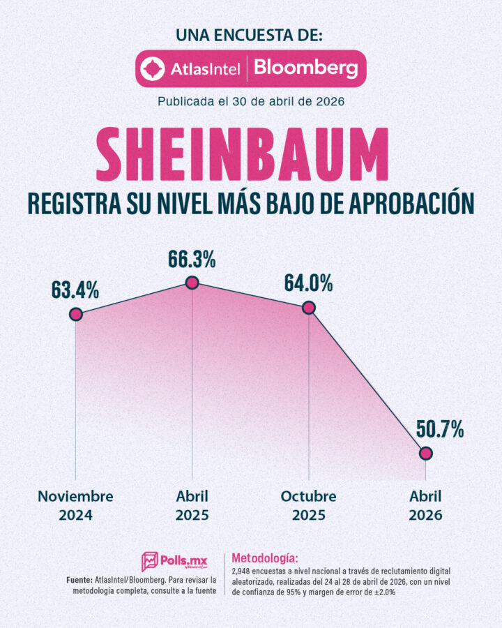 Sheinbaum registra su nivel más bajo de aprobación en abril de 2026: 50.7%