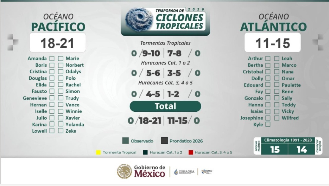 Gobierno de México prevé inicio favorable de lluvias con influencia de “El Niño”