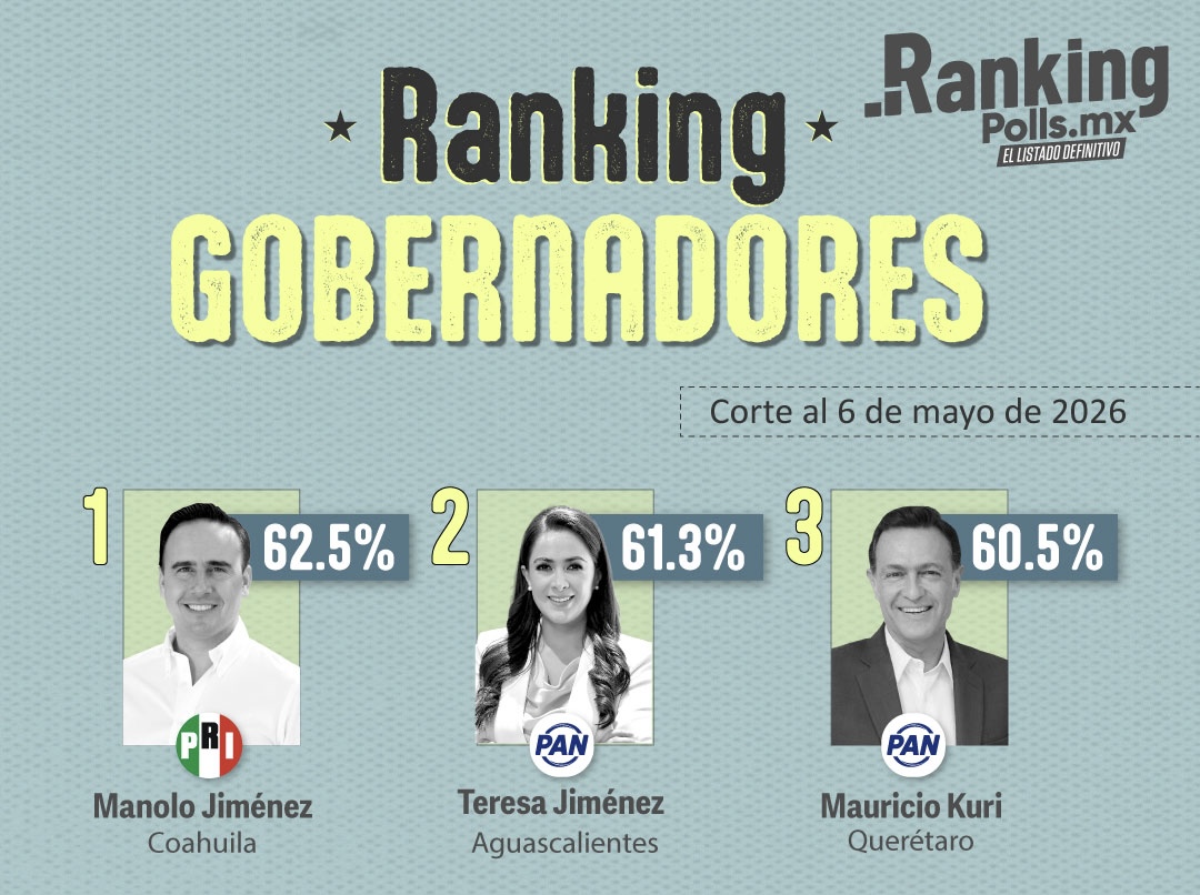 Morena concentra los gobernadores peor evaluados del país: Polls MX.