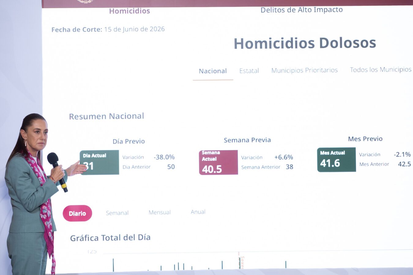 Homicidios dolosos caen 46% en México durante mayo