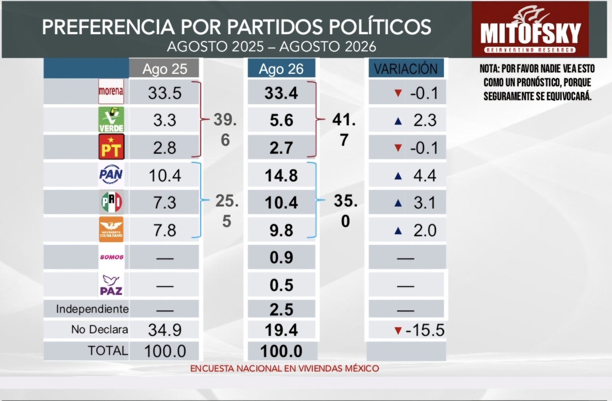 PAN, PRI y MC recortan distancia frente a Morena y aliados; oposición suma 35% en encuesta Mitofsky