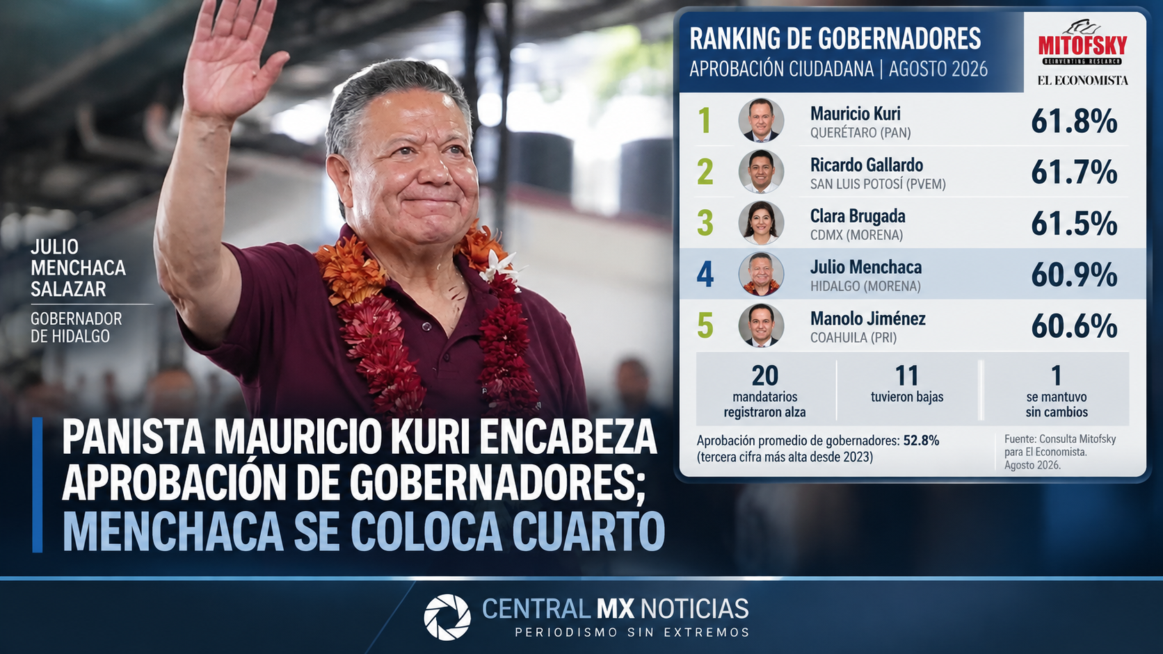Panista Mauricio Kuri encabeza aprobación de gobernadores; Menchaca se coloca cuarto.