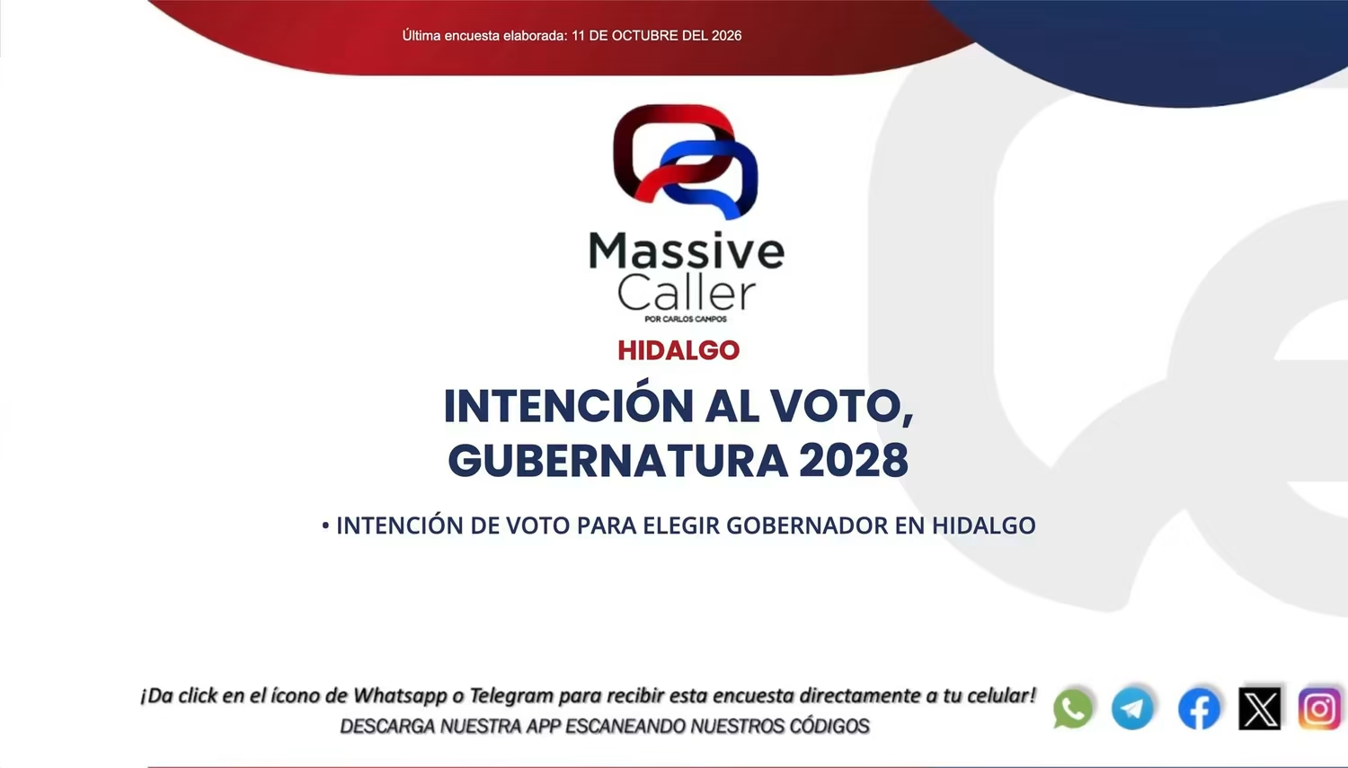 Morena encabeza intención de voto en Hidalgo; le sigue el PRI.
