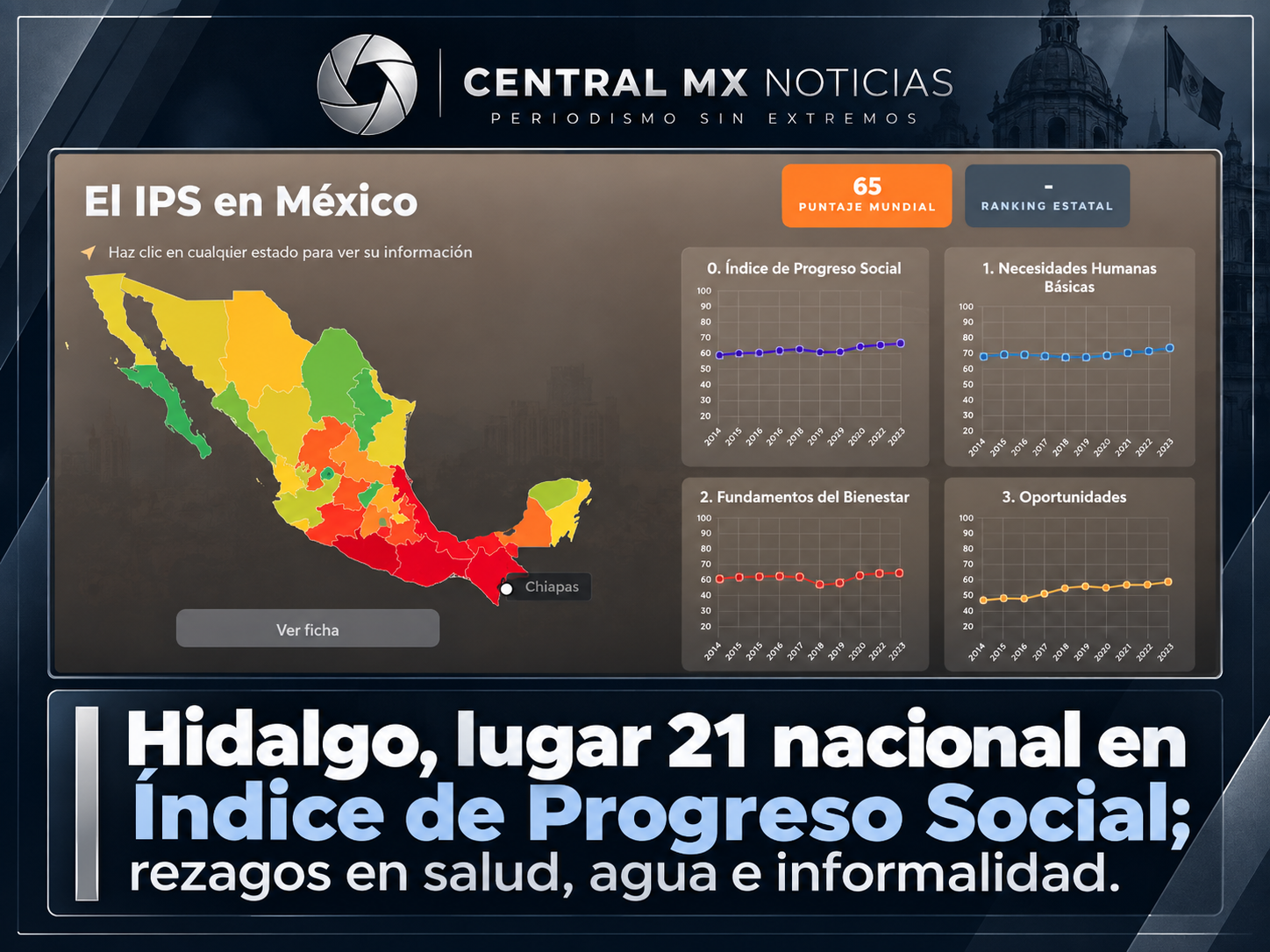 Hidalgo, lugar 21 nacional en Índice de Progreso Social; rezagos en salud, agua e informalidad.